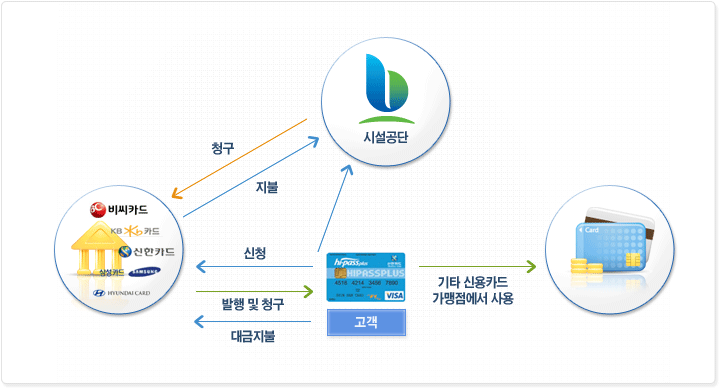 후불제 신용카드 처리 구성도