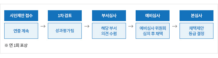 제안제도 운영 절차 - 시민제안 접수(연중계속) > 1차검토(성과평가팀) > 부서검사(해당부서 의견수렴) > 예비심사(예비심사 위원회 심의후 채택) > 본심사(채택제안 등급결정)