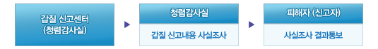 갑질 신고센터 (청렴감사실) → 청렴감사실 갑질 신고내용 사실조사 → 피해자(신고자) 갑질 조사결과 통보