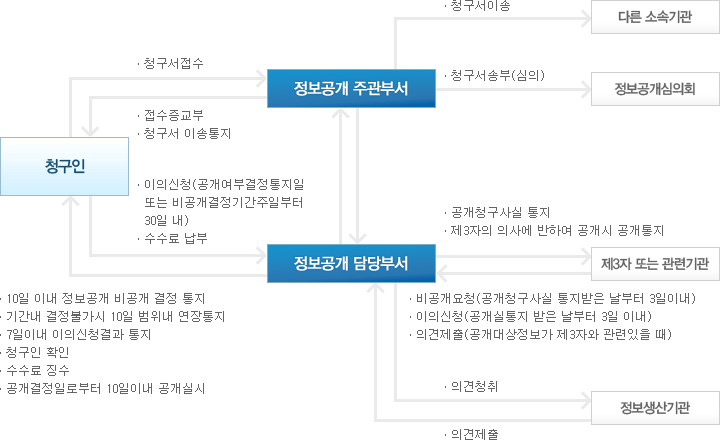 정보공개 업무처리절차 순서도로 자세한 설명은 절차안내내용 참고