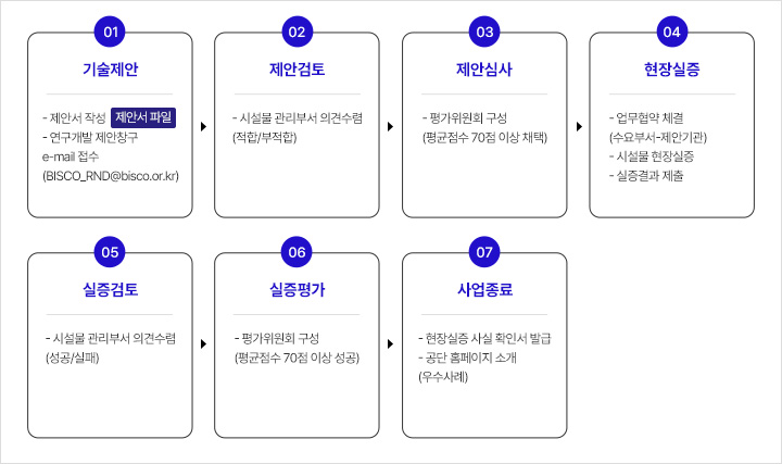 01 기술제안 - 제안서 작성 제안서 파일 - 연구개발 제안창구 e-mail 접수(BISCO_RND@bisco.or.kr)→02 제안검토 - 시설물 관리부서 의견수렴(적합/부적합)→03 제안심사 - 평가위원회 구성(평균점수 70점 이상 채택)→04 현장실증 - 업무협약 체결(수요부서-제안기관) - 시설물 현장실증 - 실증결과 제출→05 실증검토 - 시설물 관리부서 의견수렴(성공/실패)→
06 실증평가 - 평가위원회 구성(평균점수 70점 이상 성공)→07 사업종료 - 현장실증 사실 확인서 발급 - 공단 홈페이지 소개(우수사례)