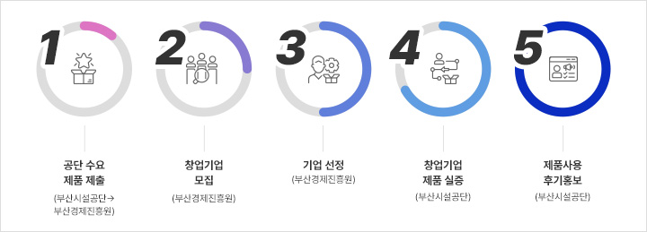 1. 공단실증 제안(부산경제진흥원→부산시설공단) 2. 창업기업모집(부산경제진흥원)3. 기업선정(부산경제진흥원)4. 창업기업제품 실증(부산시설공단)5. 제품사용후기홍보(부산시설공단)