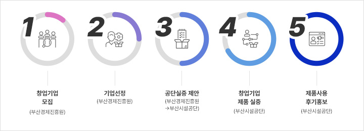 1. 창업기업모집(부산경제진흥원) 2. 기업선정(부산경제진흥원) 3. 공단실증 제안(부산경제진흥원→부산시설공단) 4. 창업기업제품 실증(부산시설공단) 5. 제품사용후기홍보(부산시설공단)