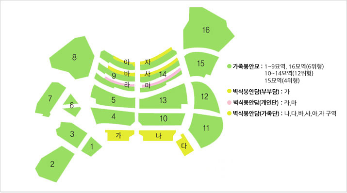 가족봉안묘: 1~9묘역, 16묘역(6위형)10~14묘역(12위형)15묘역(조성 계획중)까지이며, 벽식봉안담(부부담)은 가, 나, 다, 바, 사, 아, 자 이며, 벽식봉안담(개인담)은 라, 마 입니다.