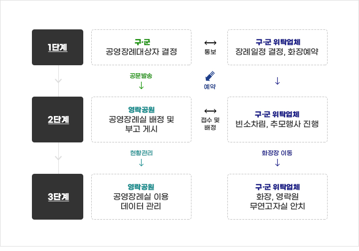 공영장례신청 및 이용 절차